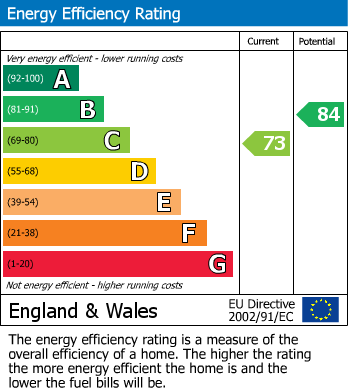 EPC Graph for Wellesley Drive, Crowthorne