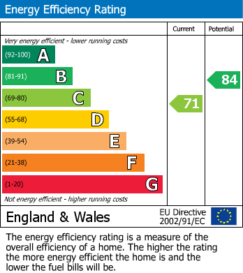 EPC Graph for The Brackens, Crowthorne