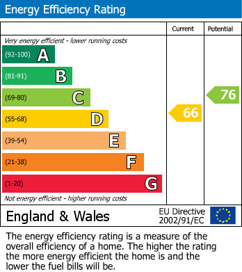 EPC Graph for The Conifers, Pine Ridge, Crowthorne
