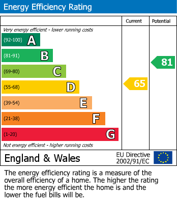 EPC Graph for The Brackens, Crowthorne