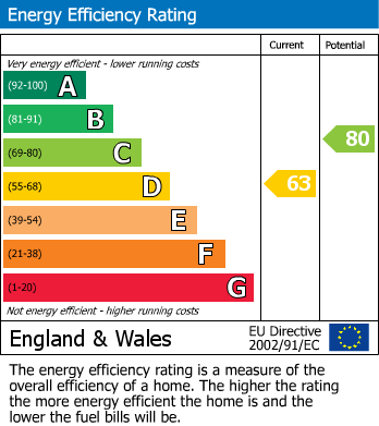 EPC Graph for Cricket Hill, Finchampstead, Wokingham